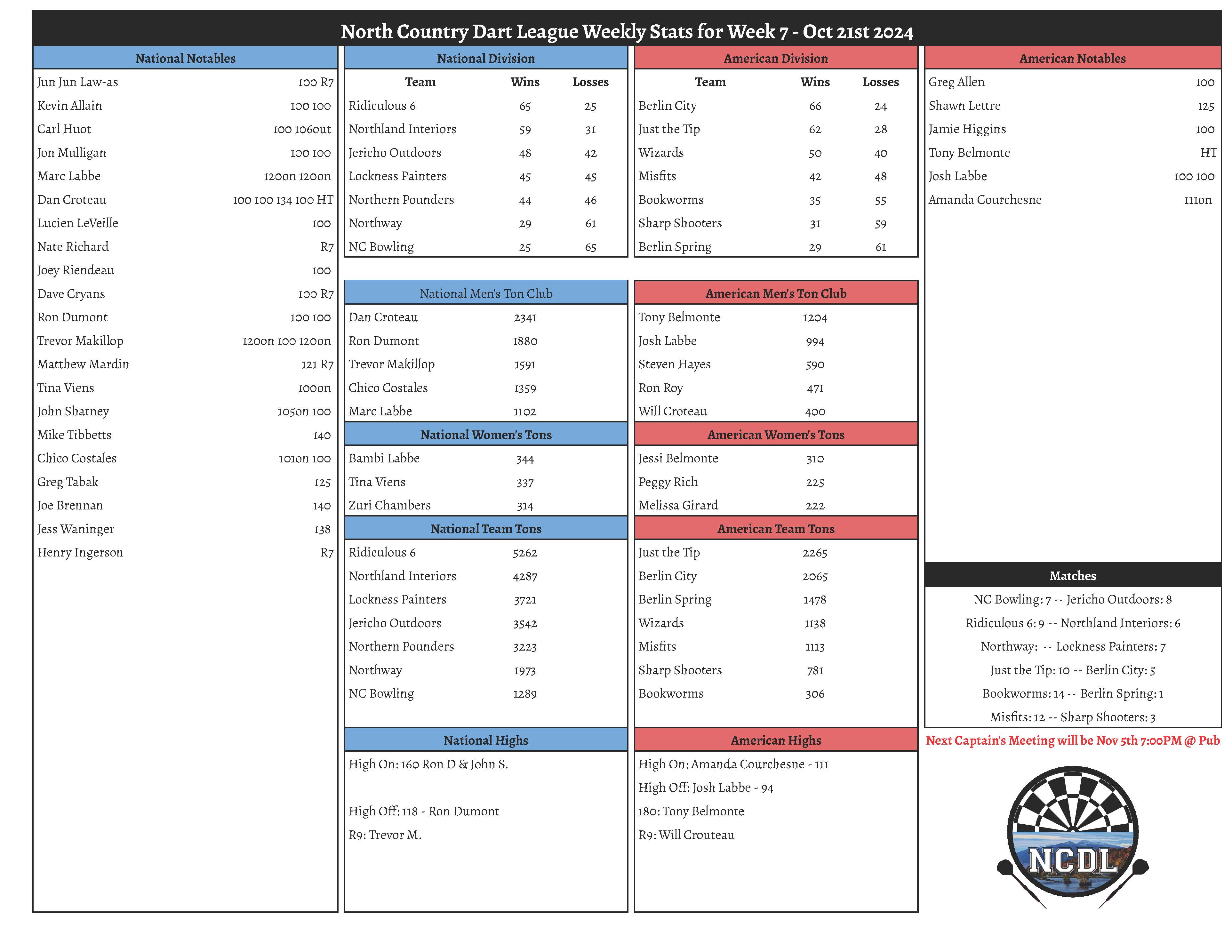 October 21st 2024 Weekly Stats